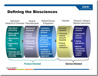 Source:  Arizona Bio Roadmap Report by Walt Plosila of Battelle