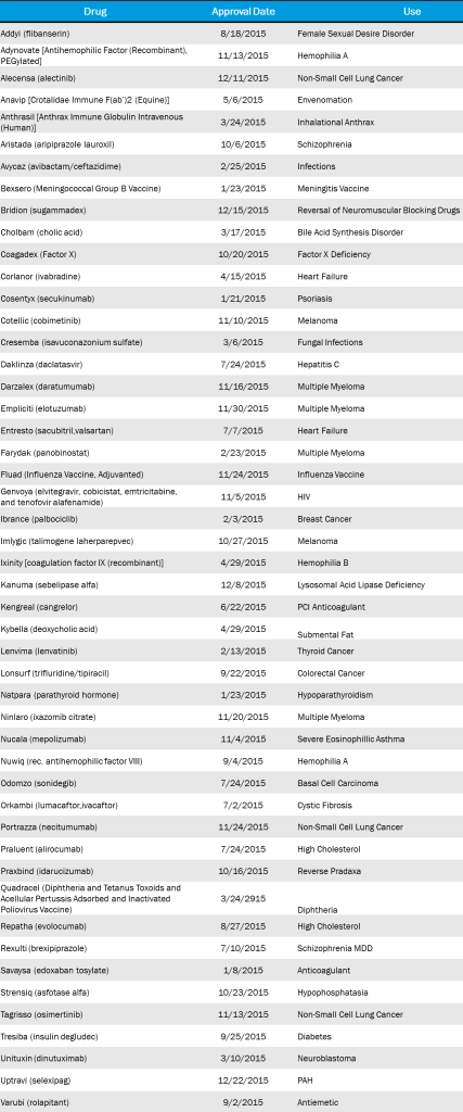 2015 FDA Approvals